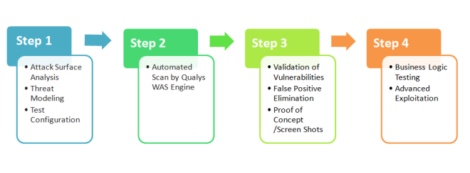Pen Testing Steps