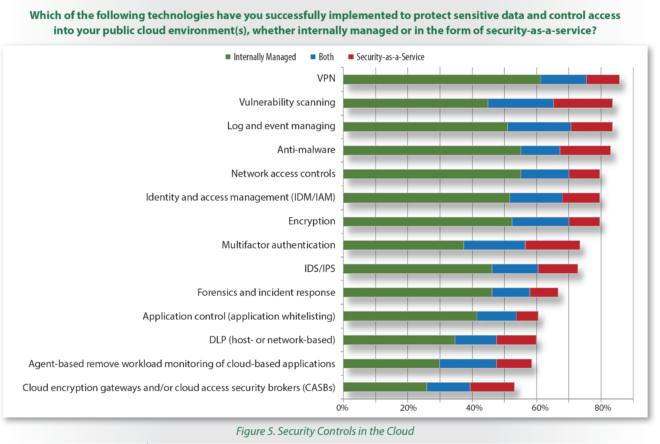SANS 2017 Cloud Security Survey Report: Defense in Detail if Not in Depth
