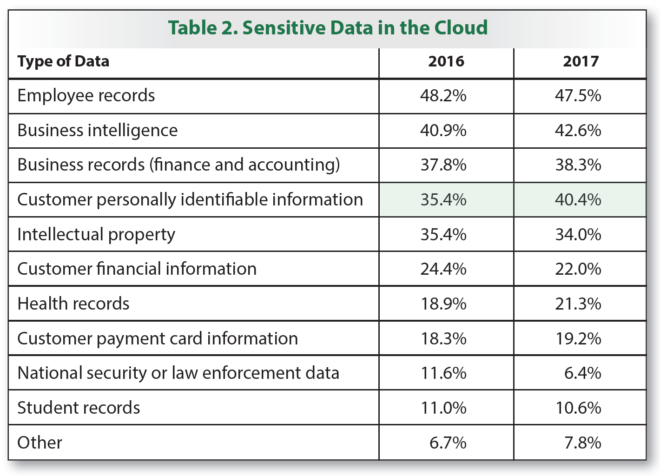SANS 2017 Cloud Security Survey Report: Defense in Detail if Not in Depth