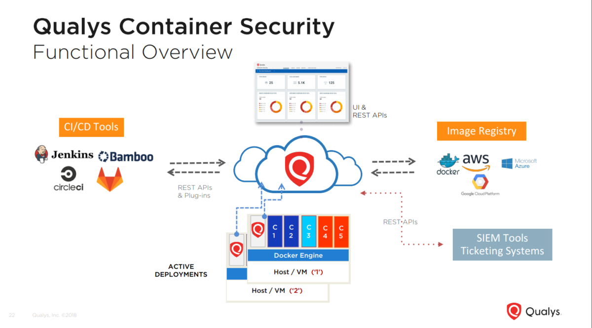 Securing Your Cloud And Container DevOps Pipeline | Qualys Blog