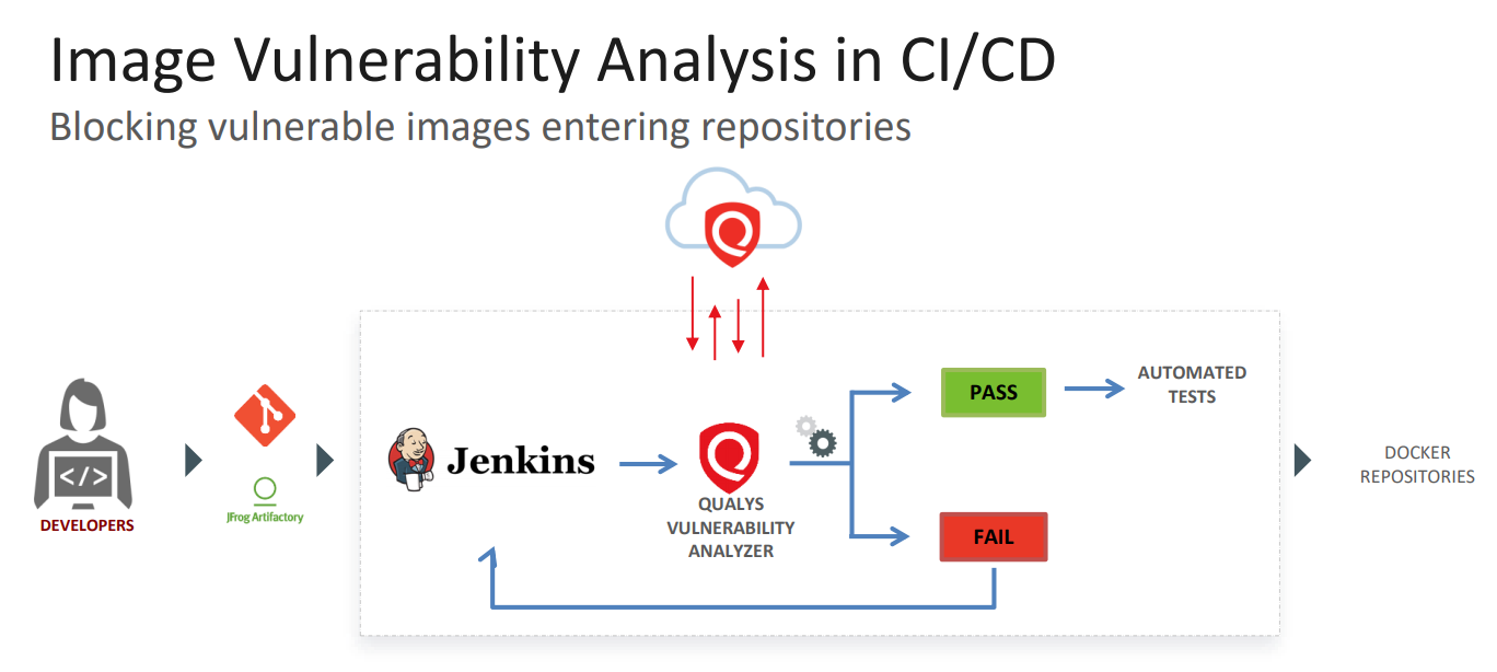 Infosec Teams Race To Secure DevOps | Qualys Security Blog