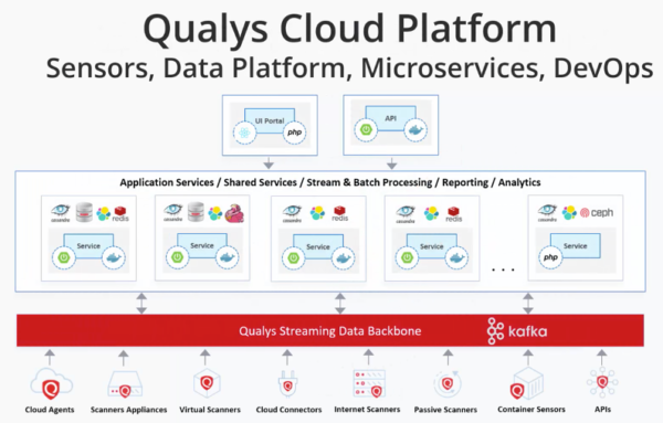 figure 3: Cloud Platform Architecture