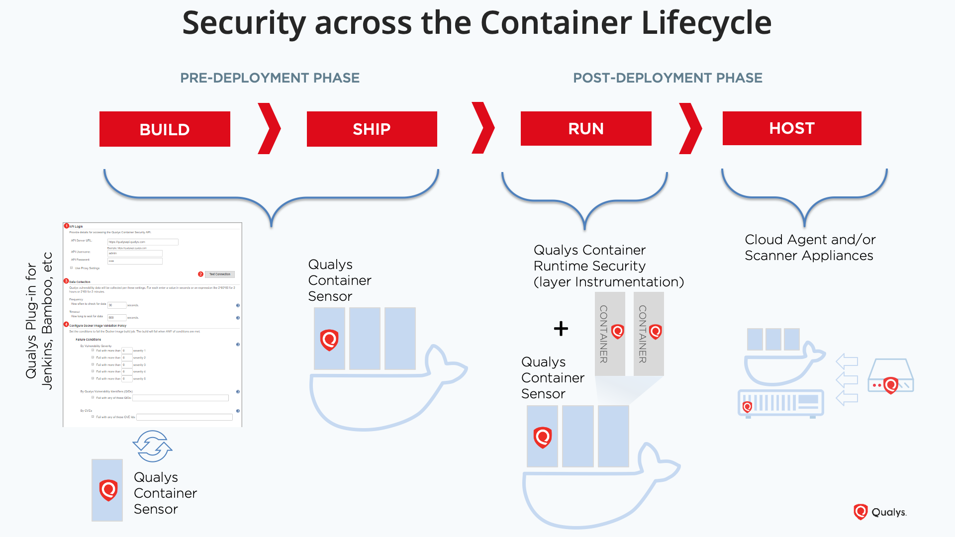 Integrated Security Pipeline Flow