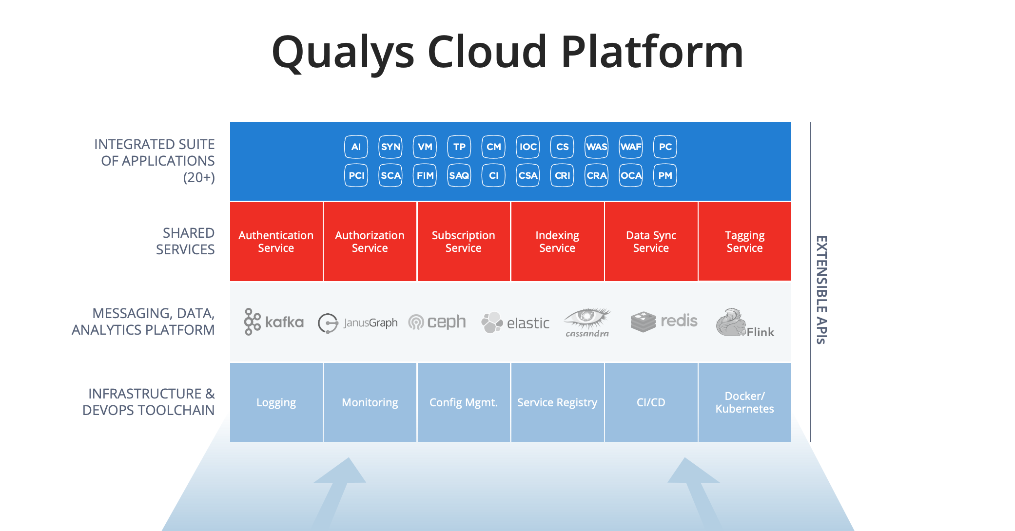 The Evolution Of The Qualys Cloud Platform | Qualys Security Blog