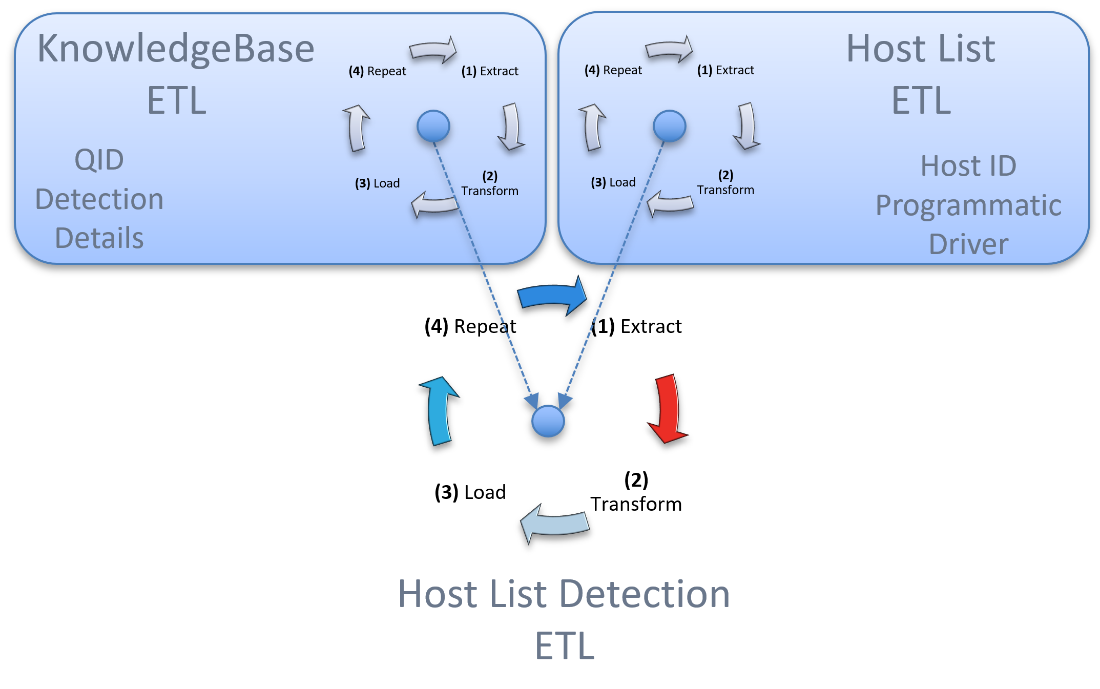 Qualys API Best Practices Host List Detection API Qualys Security Blog