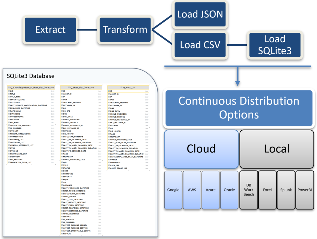 Qualys API Best Practices: Host List Detection API | Qualys Security Blog