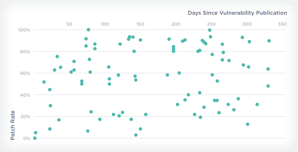Comparing Weaponized Vulnerabilities in 2022 by Age vs. Percentage Remediated