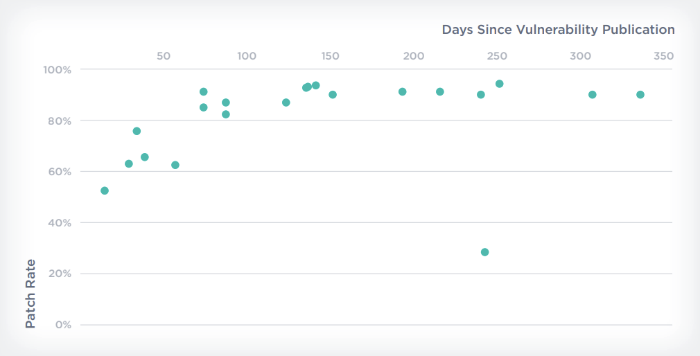 Comparing Weaponized Chrome/Windows Vulnerabilities in 2022 by Age vs. Percentage Remediated