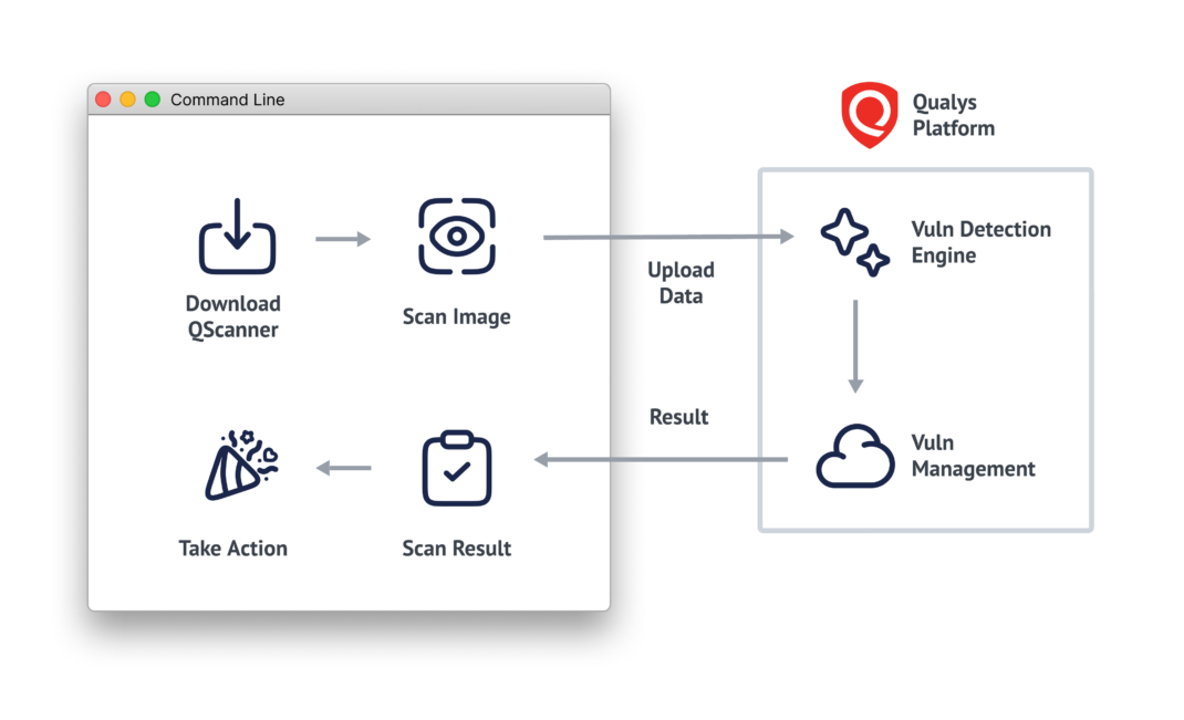 How QScanner Works?
