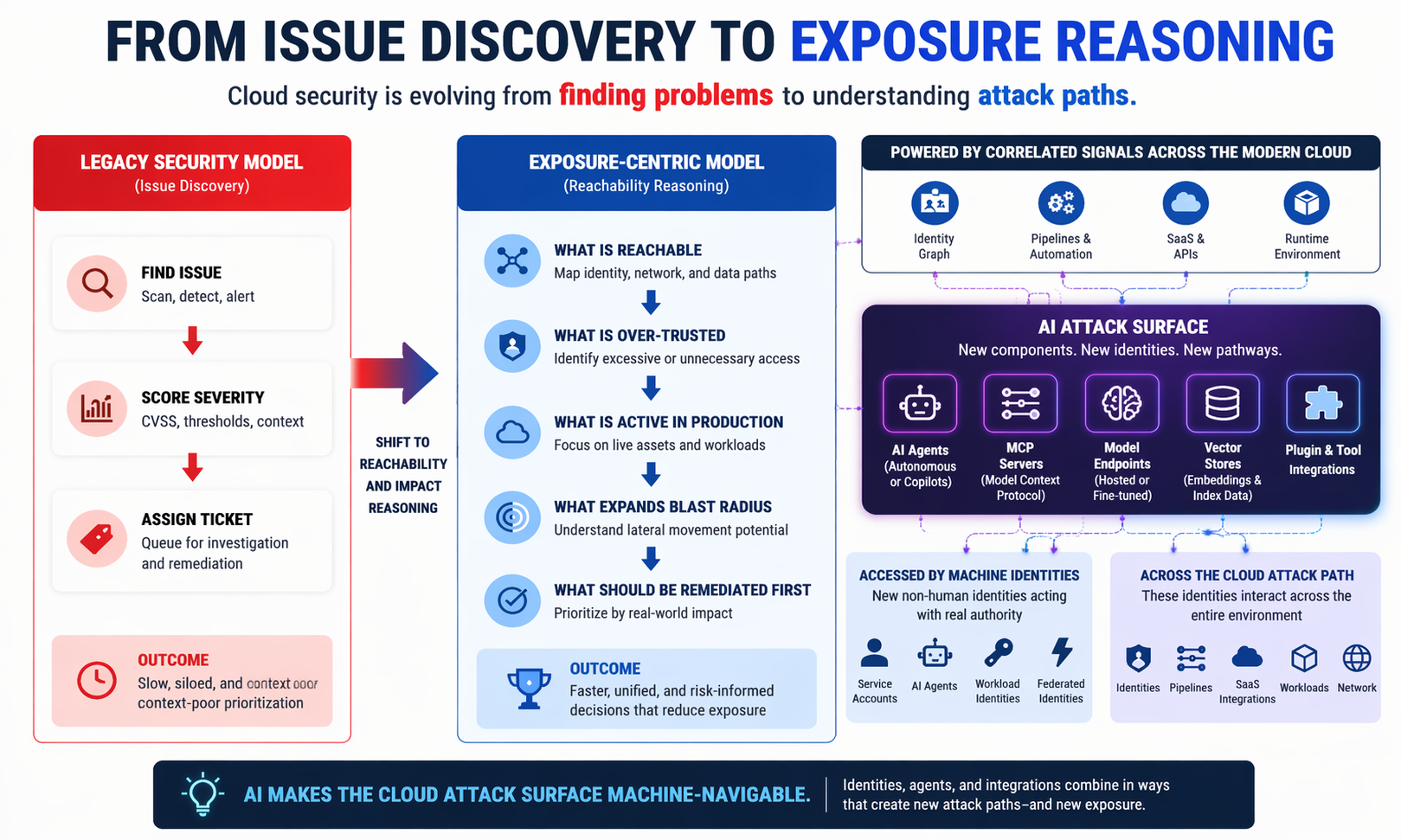 Exposure management evolution and role of AI