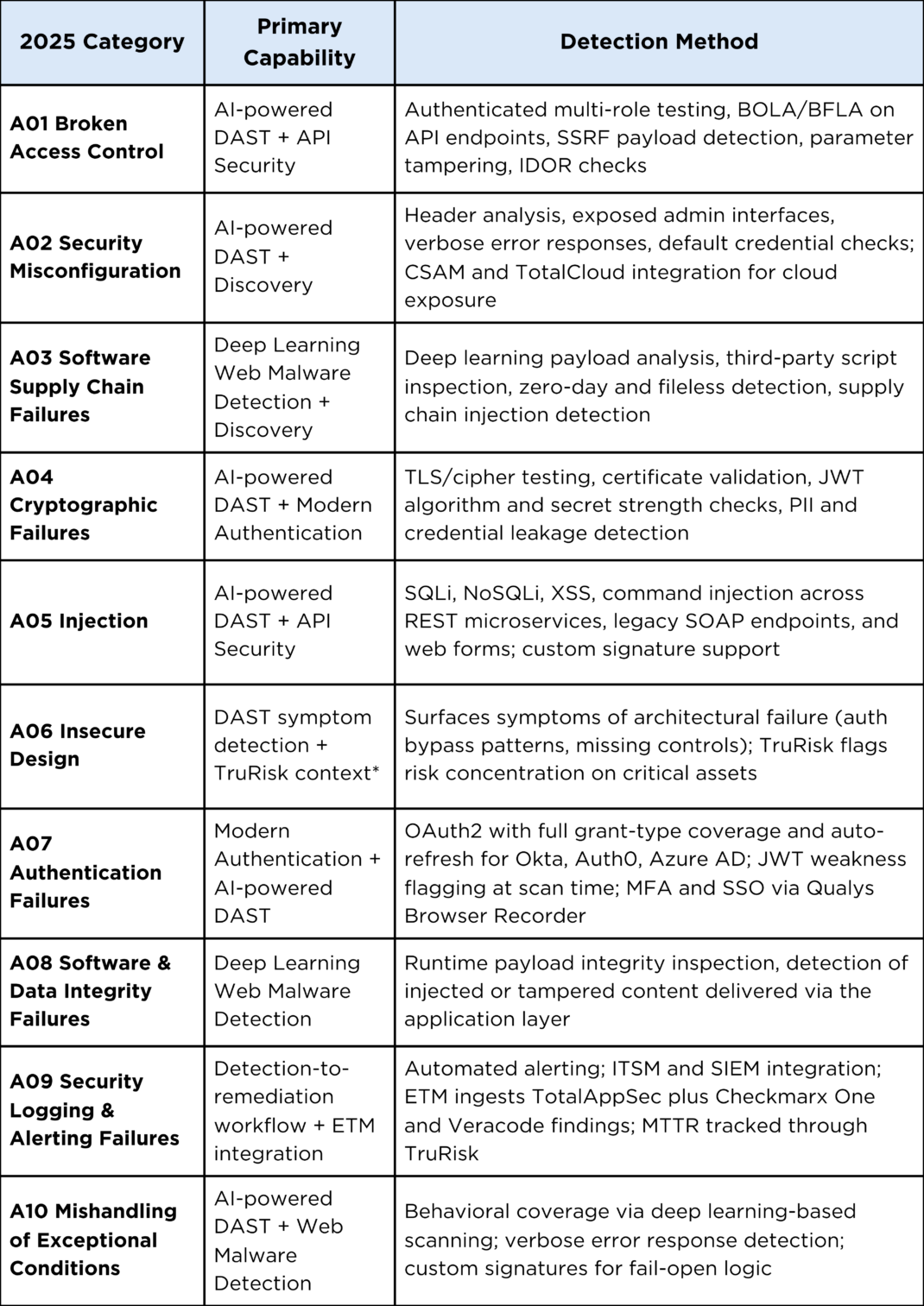 Is Your AppSec Program Built to Close the OWASP Top 10 2025 Coverage Gap?Â