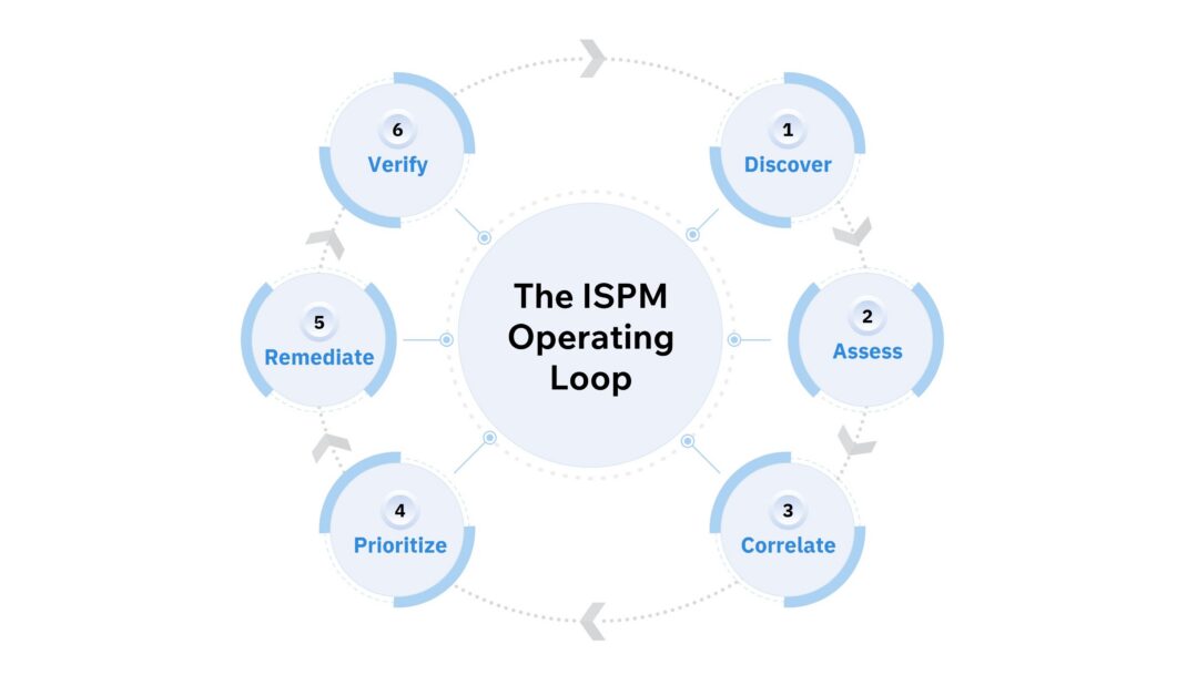 The 6-Cycle ISPM Operating Loop