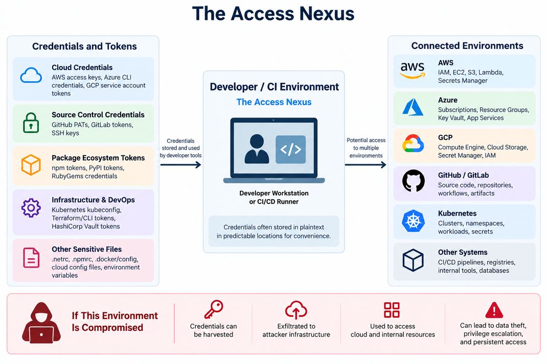 The developer access nexus - shows how a CI/CD environment is interconnected to sensitive systems.