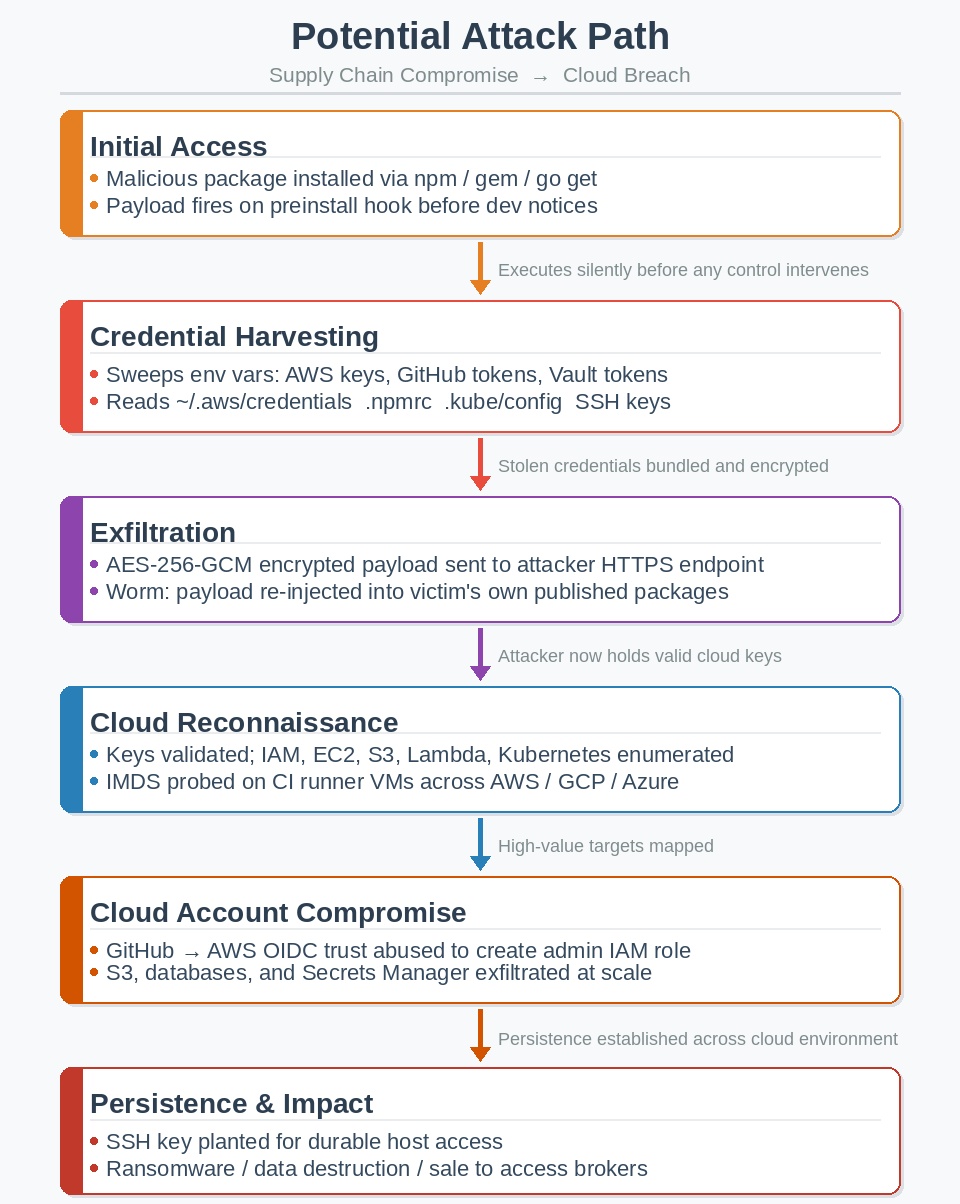 The cloud attack path via the developers environment.